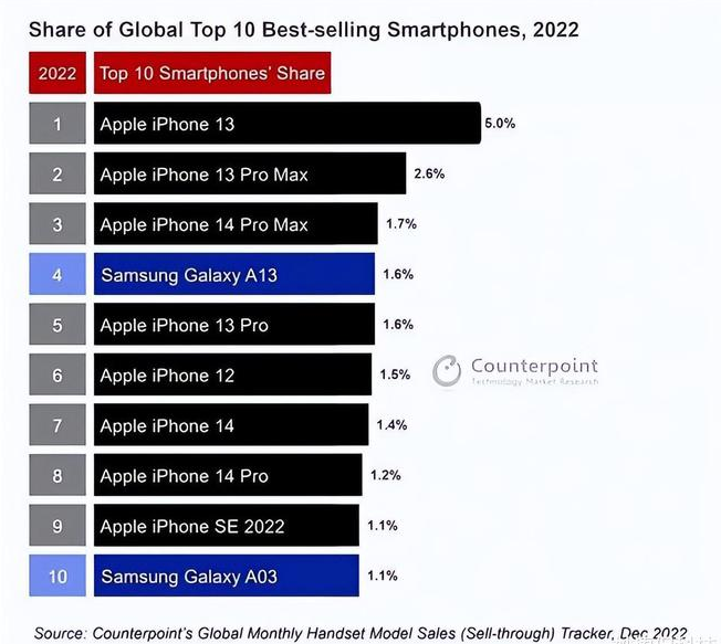 富拉尔基苹果维修分享:为什么iPhone14的销量不如iPhone13? 