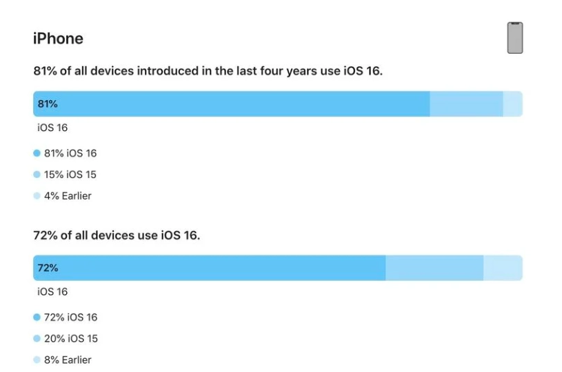 富拉尔基苹果手机维修分享iOS 16 / iPadOS 16 安装率 