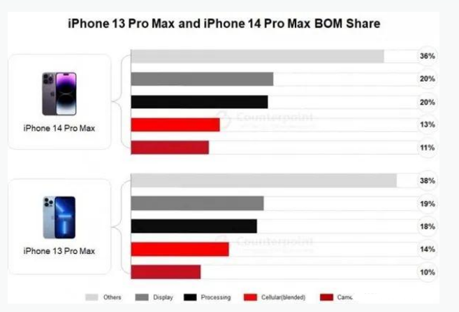 富拉尔基苹果手机维修分享iPhone 14 Pro的成本和利润 