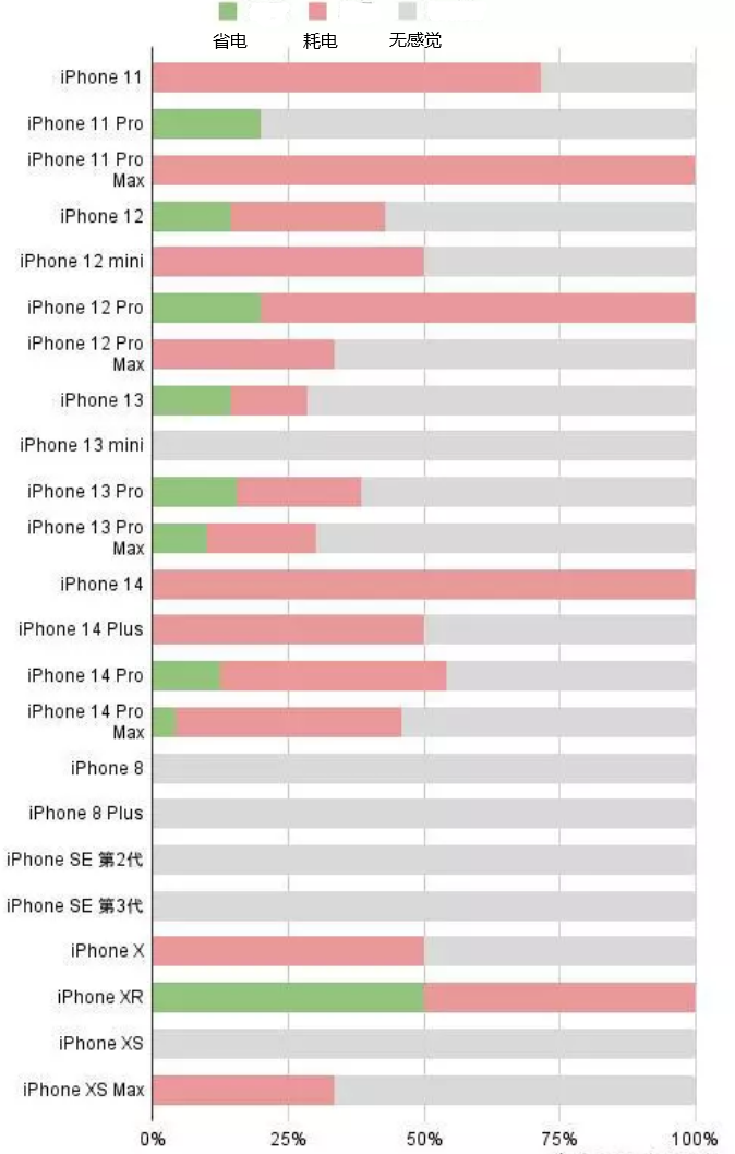 富拉尔基苹果手机维修分享iOS16.2太耗电怎么办？iOS16.2续航不好可以降级吗？ 