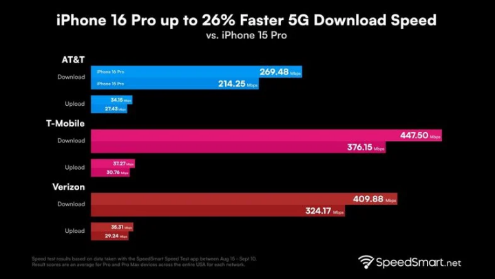 富拉尔基苹果手机维修分享iPhone 16 Pro 系列的 5G 速度 