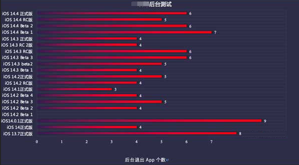 富拉尔基苹果手机维修分享iOS14.5beta1续航怎么样 
