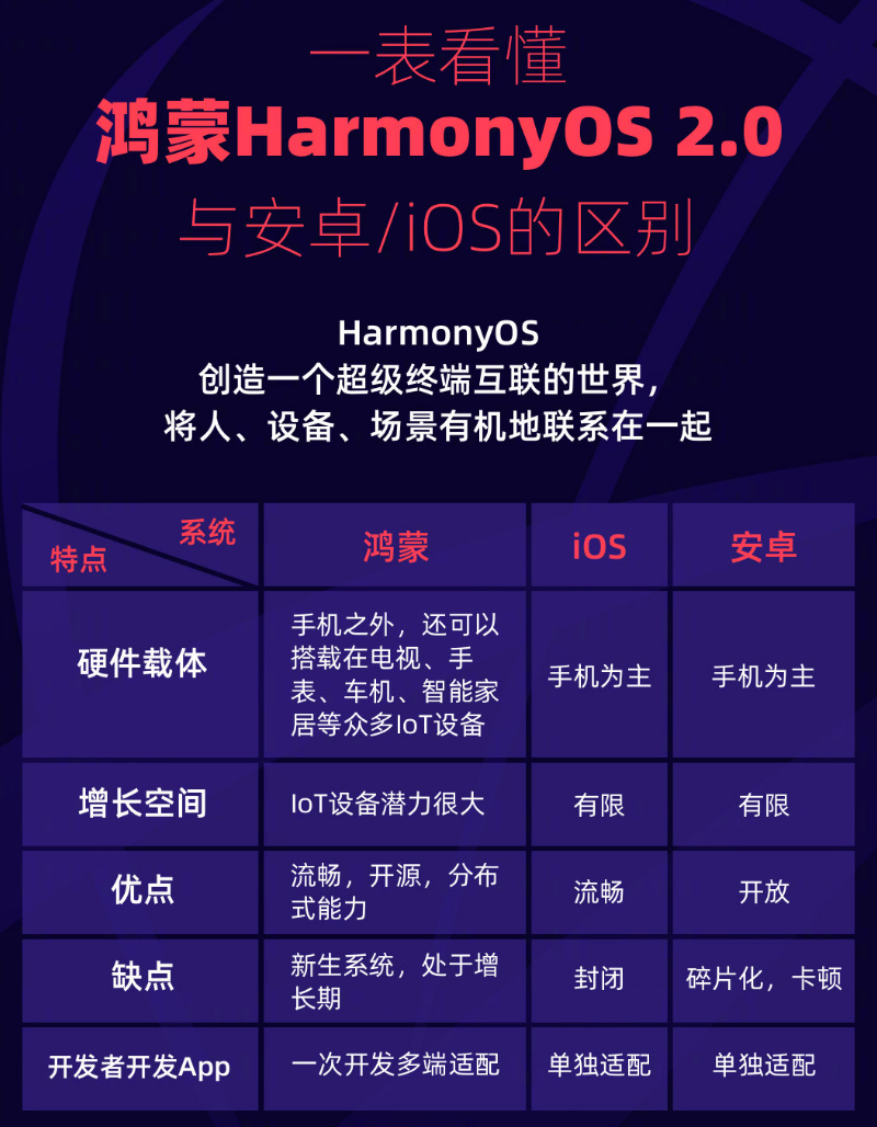 富拉尔基苹果手机维修分享华为鸿蒙 OS 与安卓以及 iOS 都有什么区别 