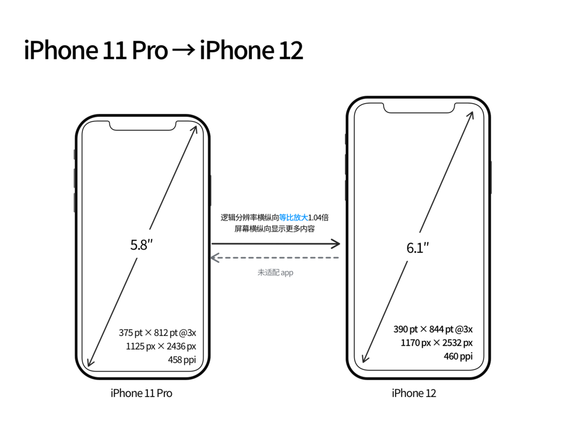 富拉尔基苹果手机维修分享iPhone 12 mini 和 iPhone 12 Pro 的尺寸变化会改变显示内容吗 